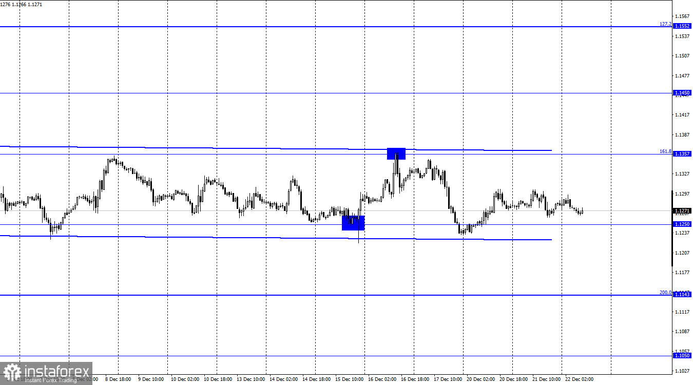 EUR/USD. 22 декабря. Отчет COT. Трейдеры хотят уже праздновать, а не торговать