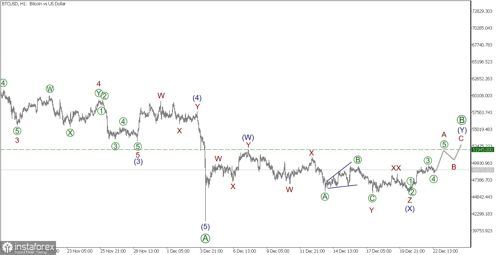 BTC/USD на 22 декабря. Бычий импульс завершен на четыре части из пяти. Рост будет продолжен!