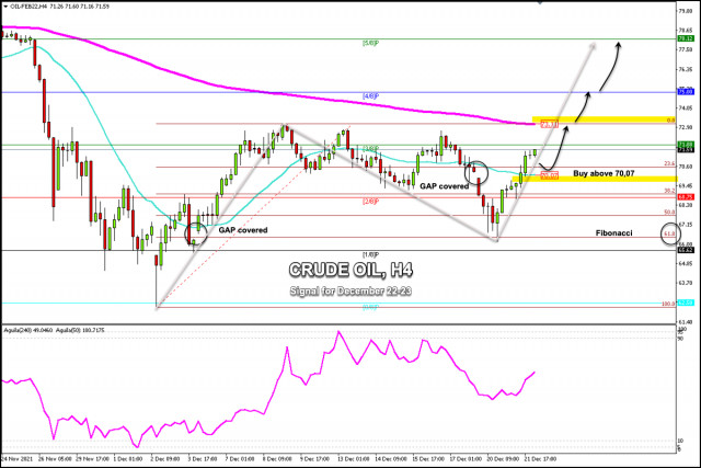 Obchodné signály na ROPE (#CL - WTI) 22. - 23. decembra 2021: nákup v prípade odrazu na 70,07 USD (21 SMA)