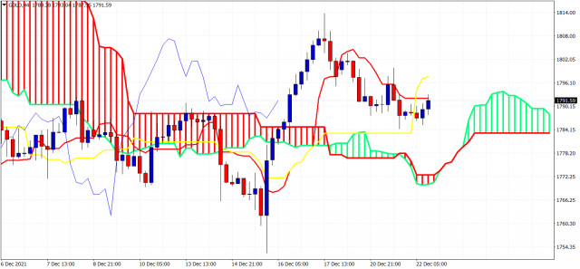 Zlato: analýza indikátorom oblak Ichimoku 22. decembra 2021.