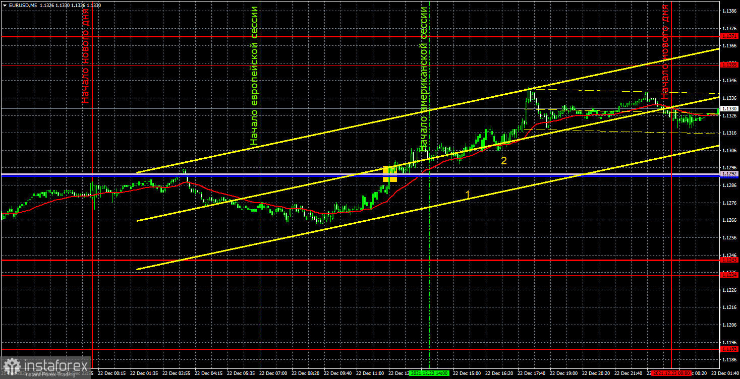 Прогноз и торговые сигналы по EUR/USD на 23 декабря. Детальный разбор движения пары и торговых сделок. Евровалюта неожиданно показала хорошее движение вверх.