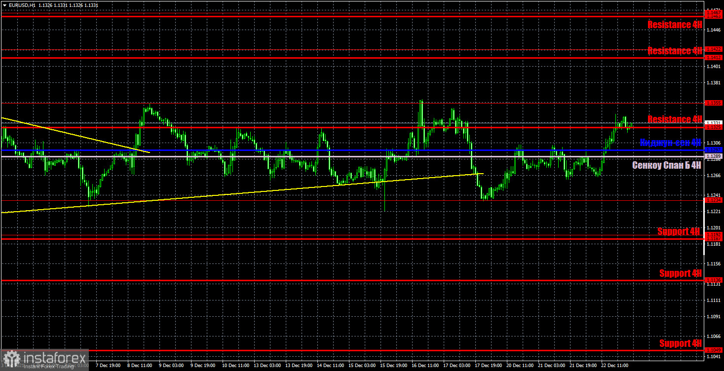 Прогноз и торговые сигналы по EUR/USD на 23 декабря. Детальный разбор движения пары и торговых сделок. Евровалюта неожиданно показала хорошее движение вверх.