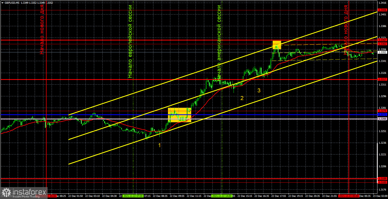 Прогноз и торговые сигналы по GBP/USD на 23 декабря. Детальный разбор движения пары и торговых сделок. Фунт стерлингов вырос до двухмесячных максимумов.