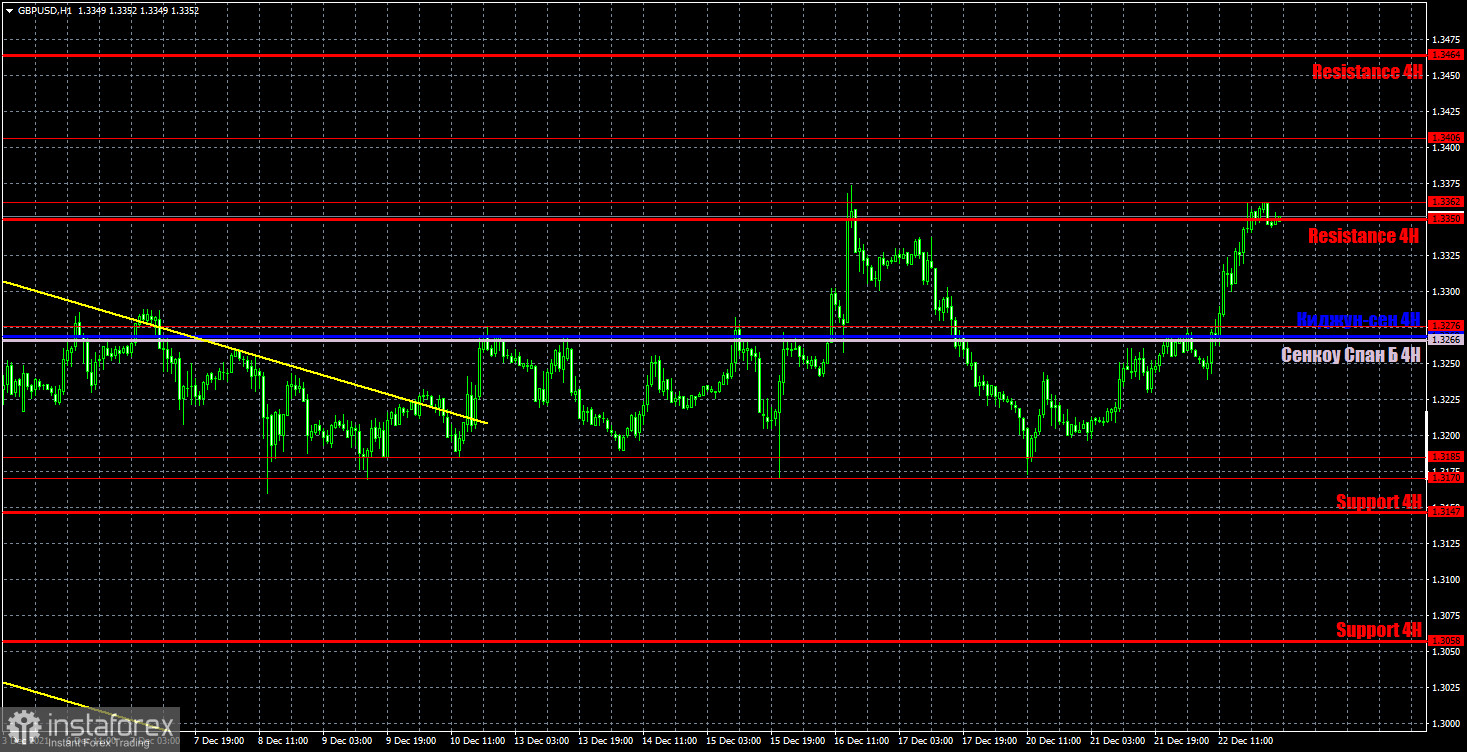 Прогноз и торговые сигналы по GBP/USD на 23 декабря. Детальный разбор движения пары и торговых сделок. Фунт стерлингов вырос до двухмесячных максимумов.