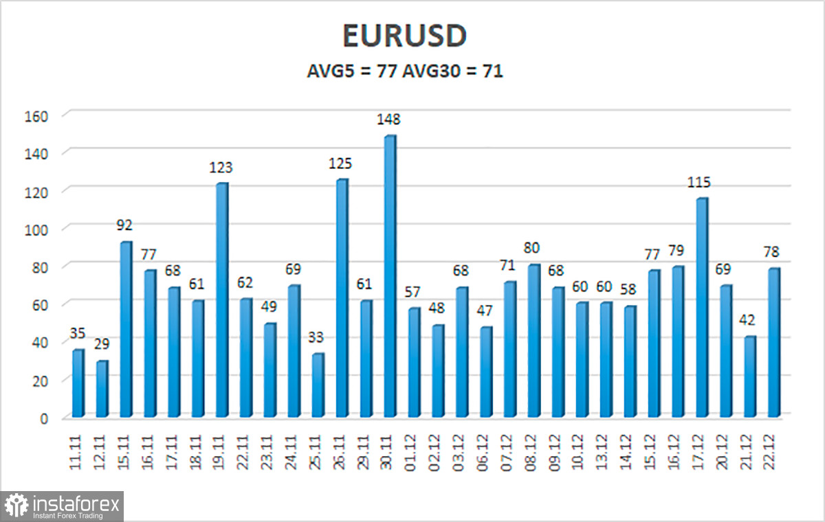 Обзор пары EUR/USD. 23 декабря. Евровалюта уже празднует и только новости об «омикроне» не дают рынку заснуть окончательно. 