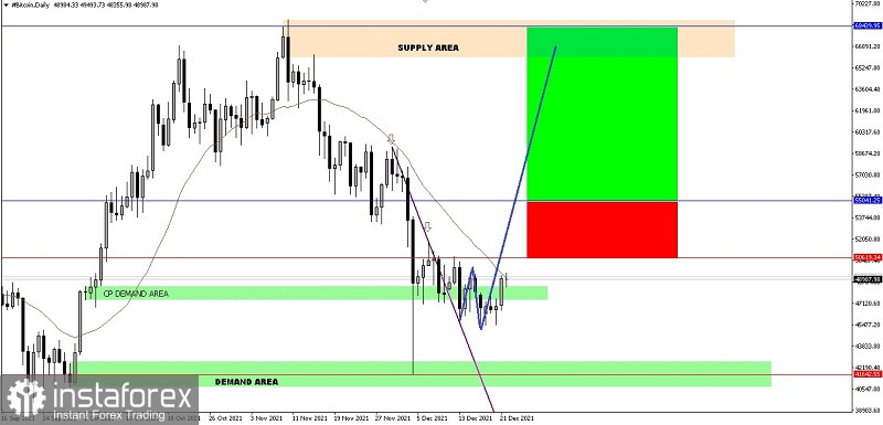 Analisa Teknikal Pergerakan Harga Harian Mata Uang Kripto Kamis 23 Desember 2021.