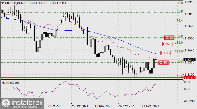 Прогноз по GBP/USD на 23 декабря 2021 года