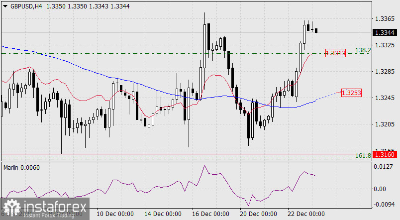 Прогноз по GBP/USD на 23 декабря 2021 года