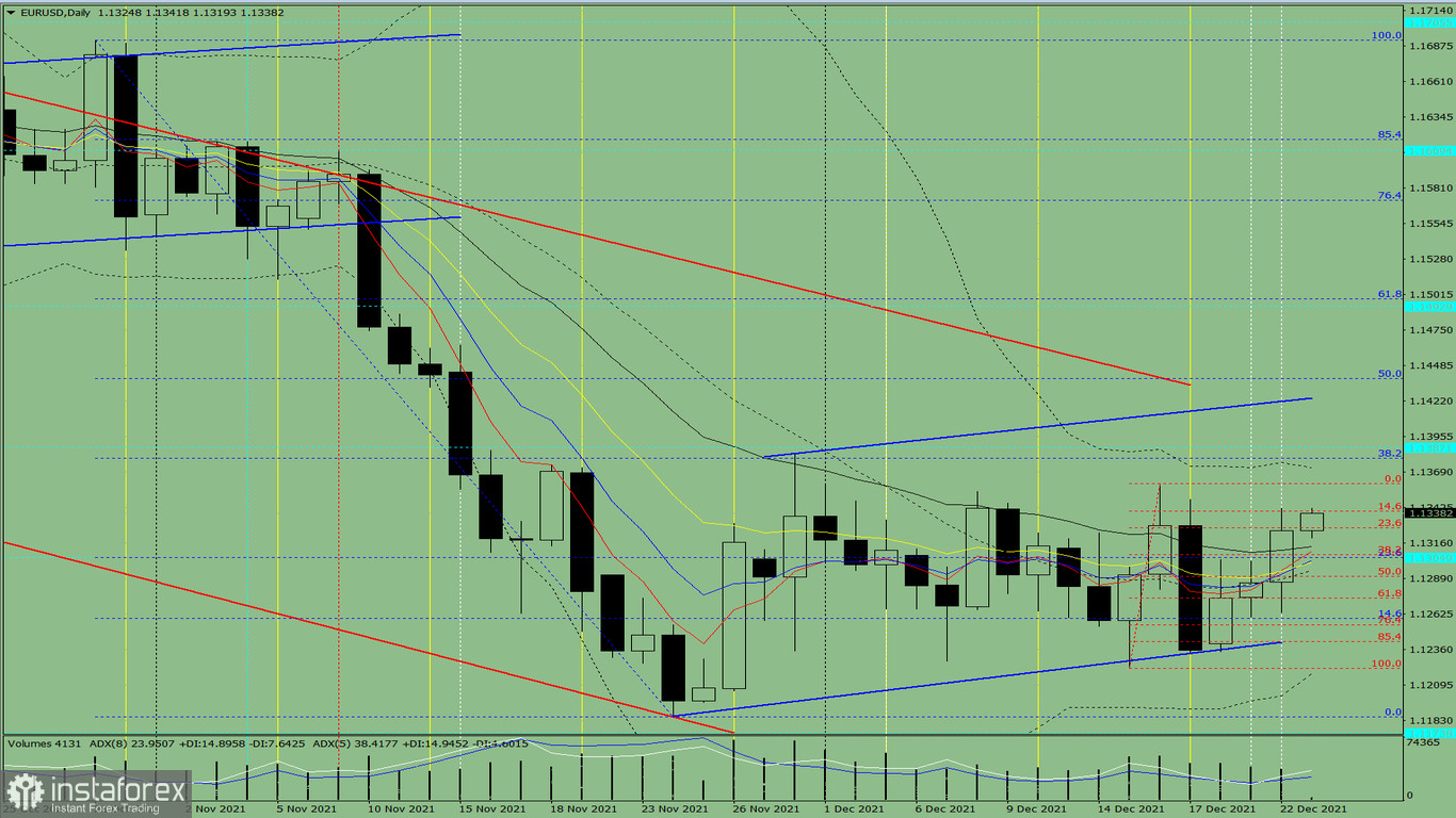  Analisi degli indicatori. Revisione giornaliera per la coppia di valute EUR/USD il 23 dicembre 2021