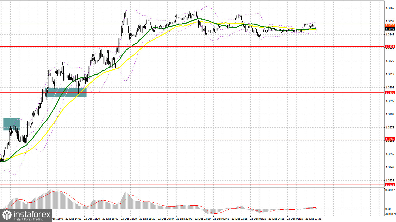 GBP/USD: план на европейскую сессию 23 декабря. Commitment of Traders COT-отчеты (разбор вчерашних сделок). Фунт в одном шаге от прорыва 1.3372 и выстраивания нового бычьего тренда