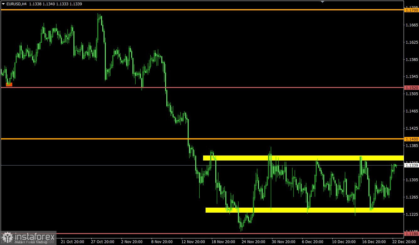 Торговый план по EUR/USD и GBP/USD на 23.12.2021