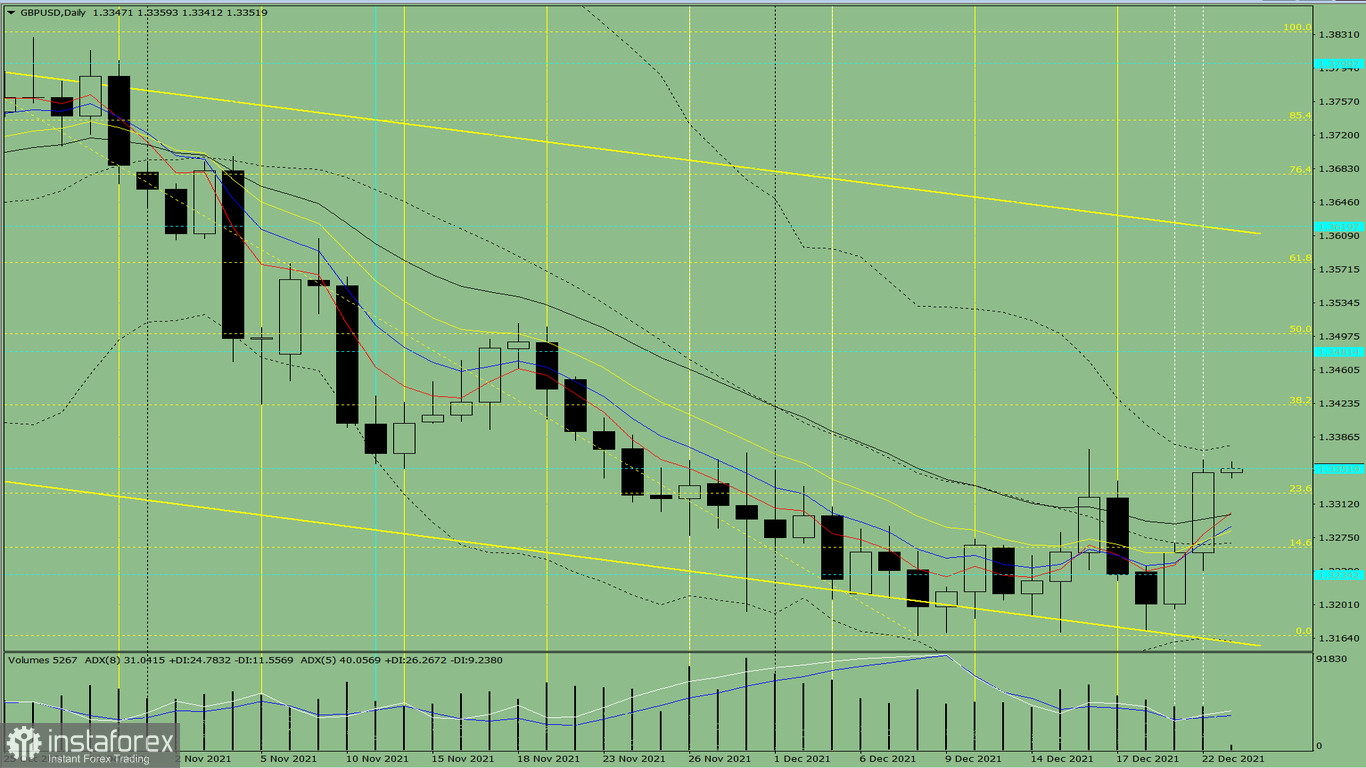 Индикаторный анализ. Дневной обзор на 23 декабря 2021 года по валютной паре GBP/USD