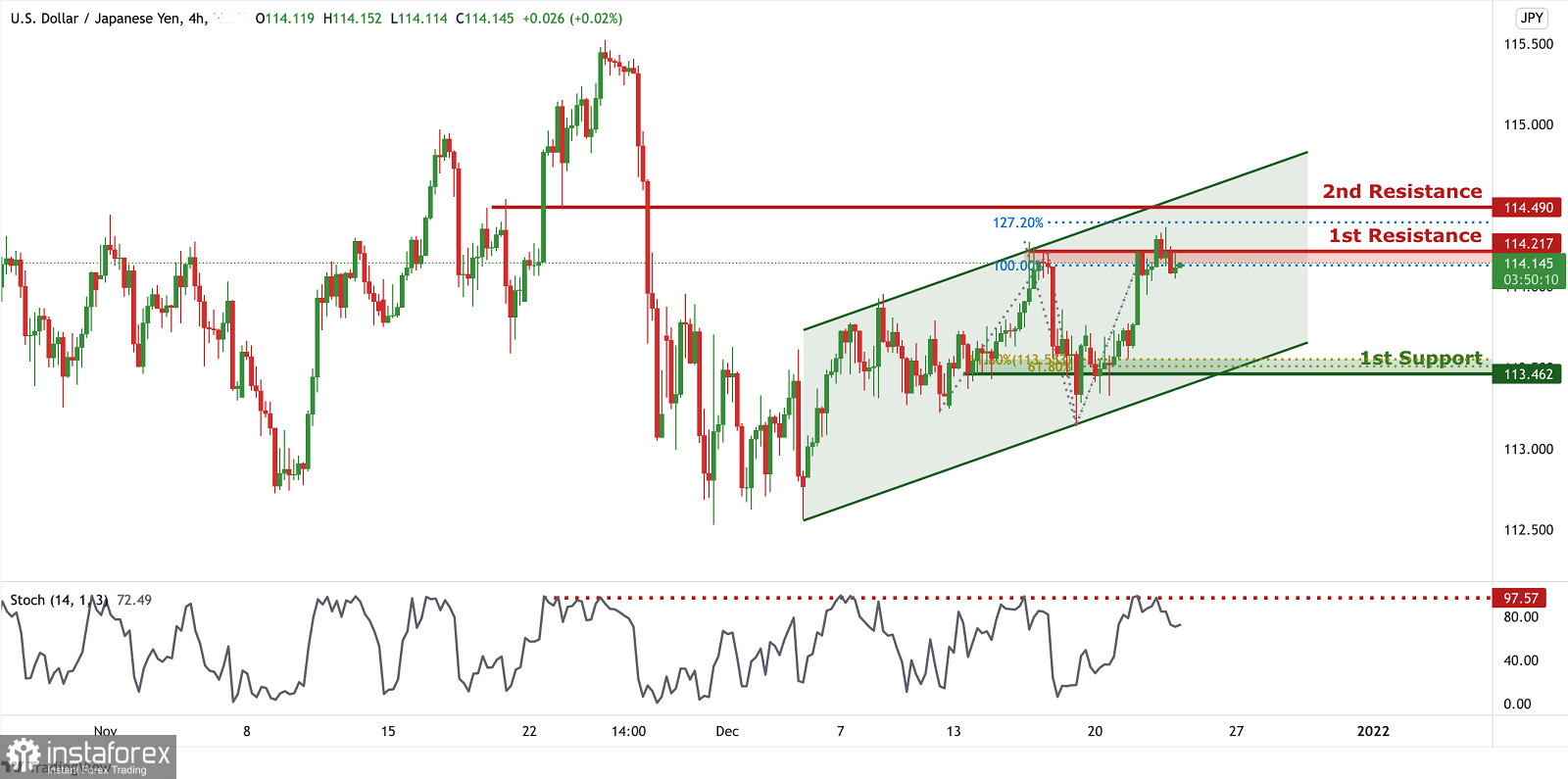 USD/JPY: возможен краткосрочный медвежий импульс