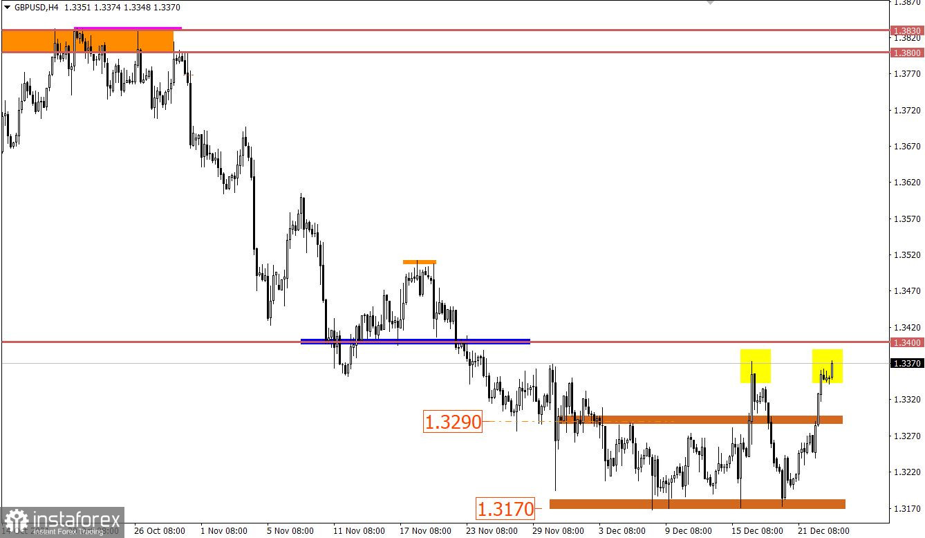 Учимся и анализируем, торговый план для начинающих трейдеров EURUSD и GBPUSD 23.12.21