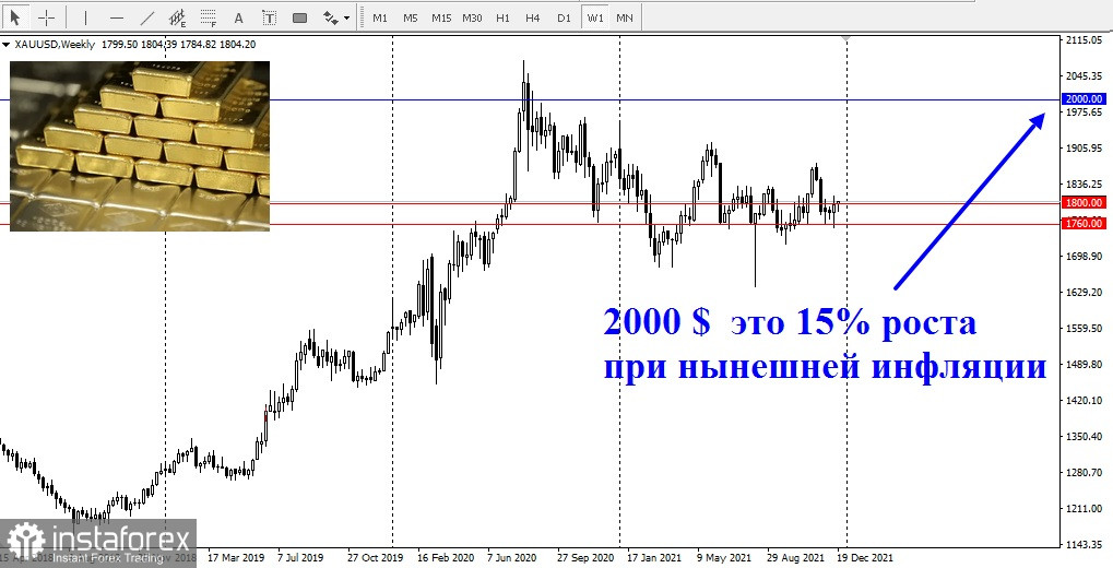 Может ли цена на золото в 2022 году вырасти на 15%? На что нужно обратить внимание