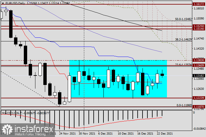 Анализ и прогноз по EUR/USD на 23 декабря 2021 года