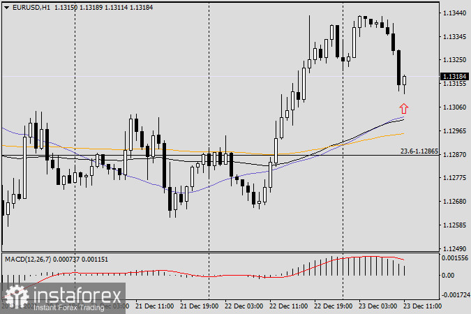 Анализ и прогноз по EUR/USD на 23 декабря 2021 года