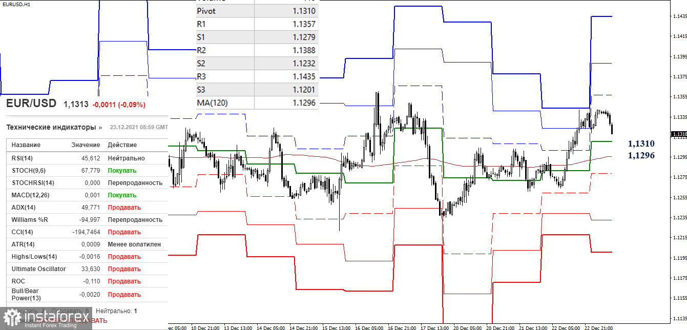 EUR/USD и GBP/USD 23 декабря – рекомендации технического анализа