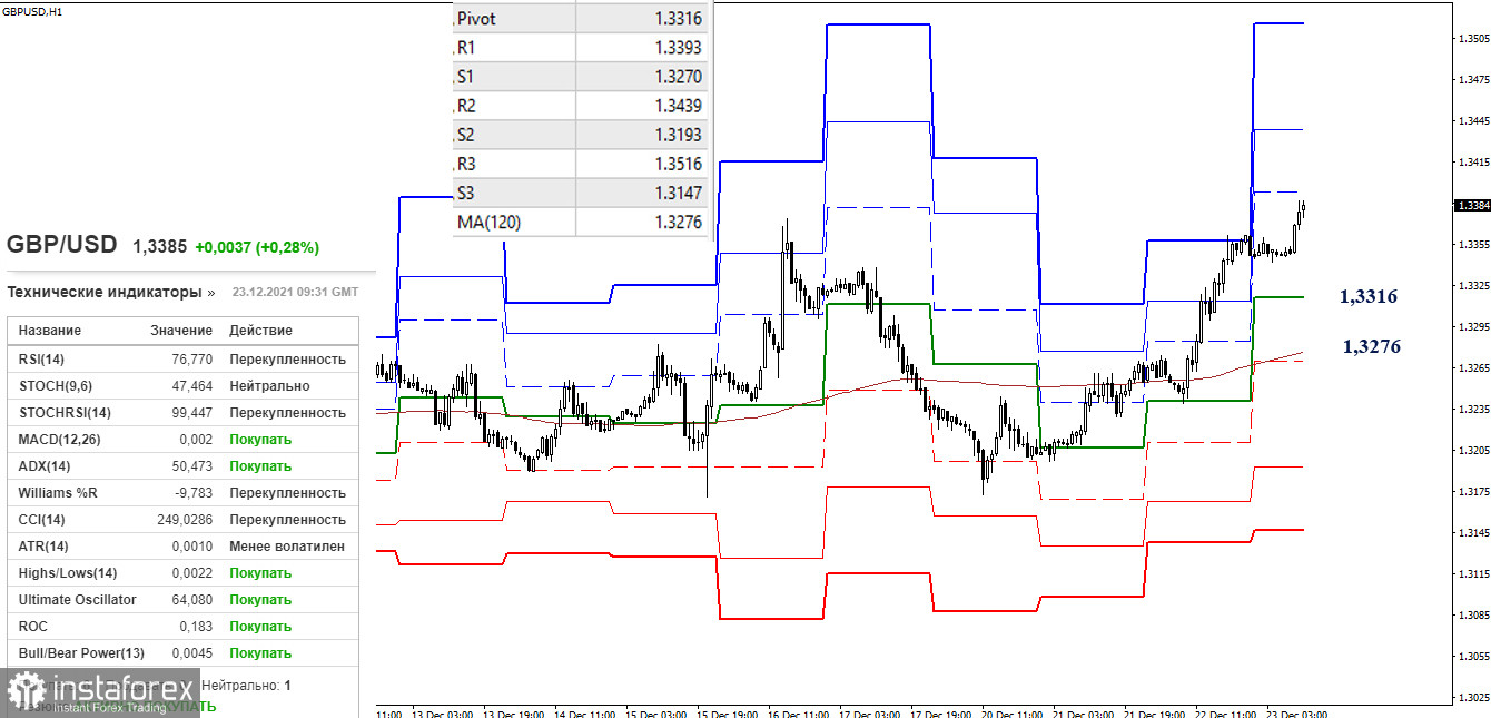 EUR/USD и GBP/USD 23 декабря – рекомендации технического анализа