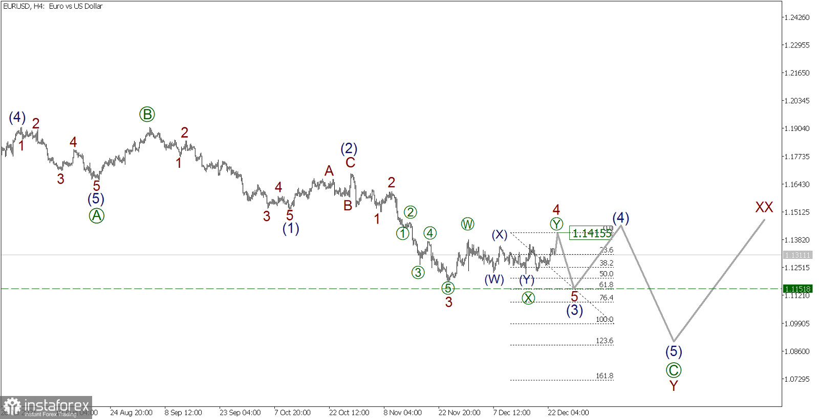 EUR/USD на 23 декабря. Коррекционная волна может завершиться около уровня 1.1415, после чего цена упадет в пятом импульсе