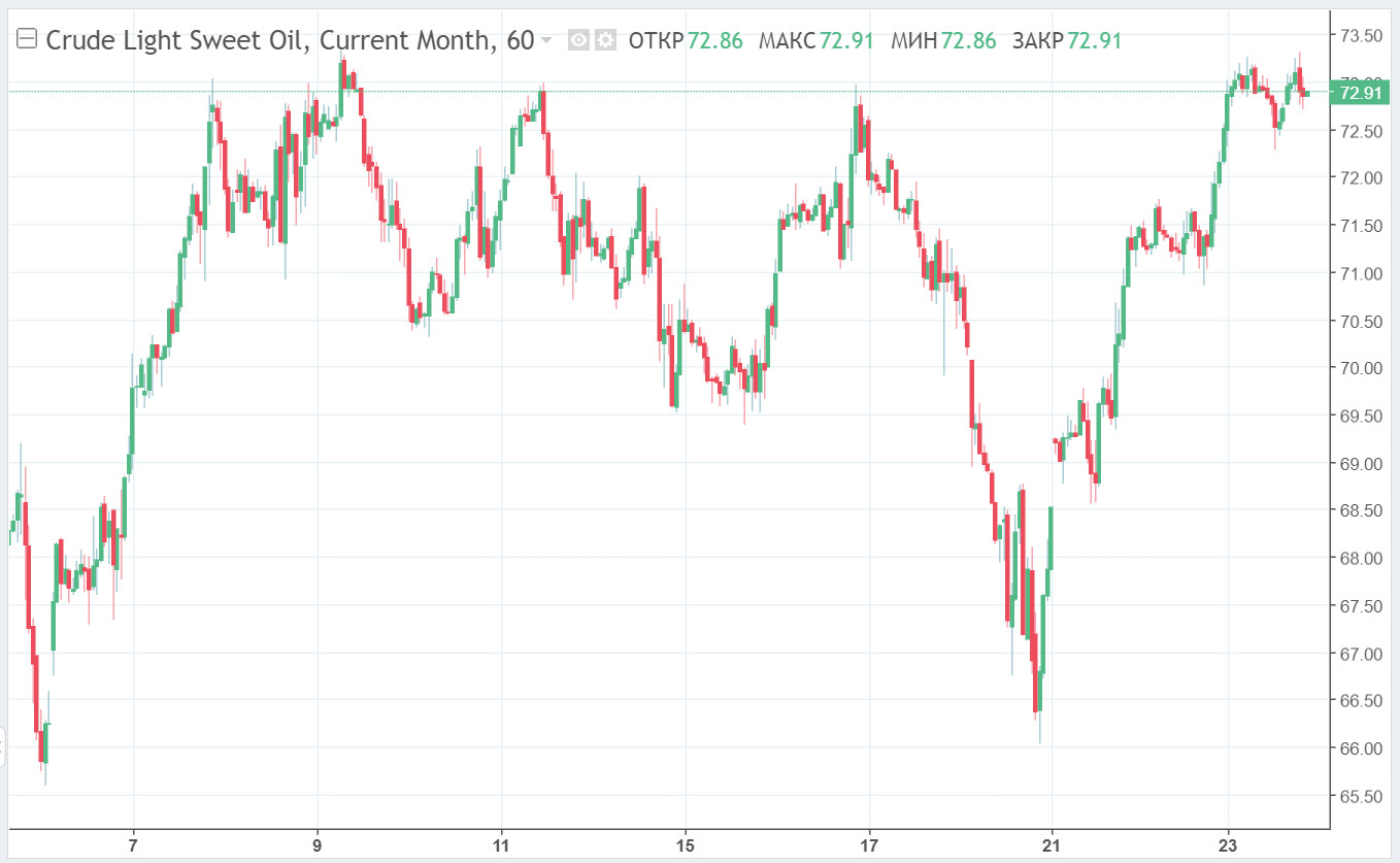 Золота акции стоит. График стоимости нефти 2022 за 50 лет. Цены на нефть 2008.