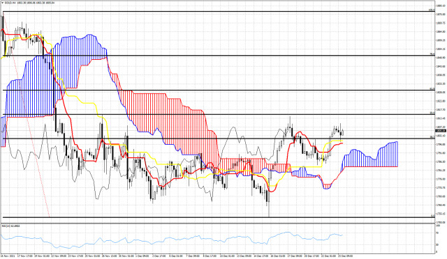 Zlato: analýza indikátorom oblak Ichimoku 23. decembra 2021.