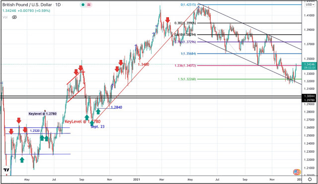 23. december 2021: vnútrodenná technická analýza a významné kľúčové úrovne páru GBP/USD.