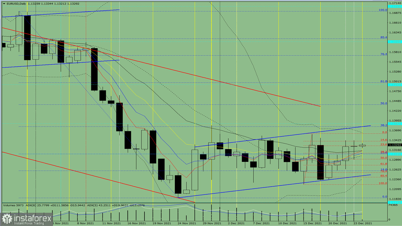  Analisi degli indicatori. Revisione giornaliera per la coppia di valute EUR/USD del 24 dicembre 2021