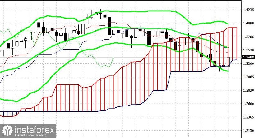 GBP/USD. Неожиданные союзники фунта: Джонсон и Омикрон 