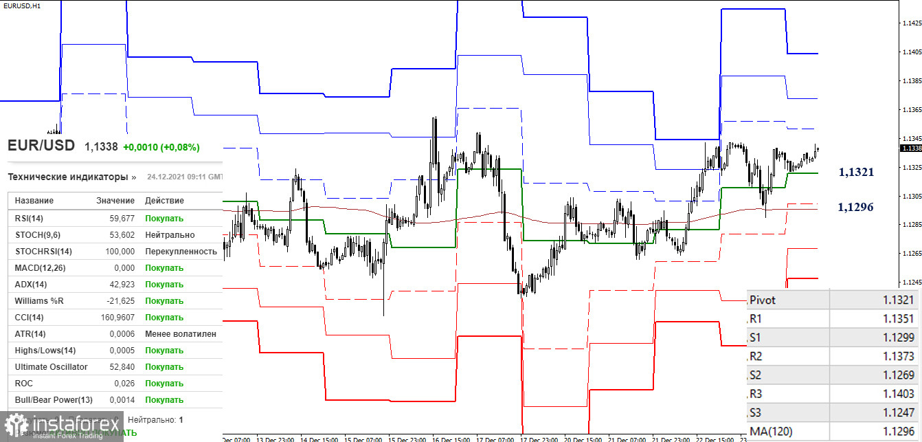 EUR/USD и GBP/USD 24 декабря – рекомендации технического анализа