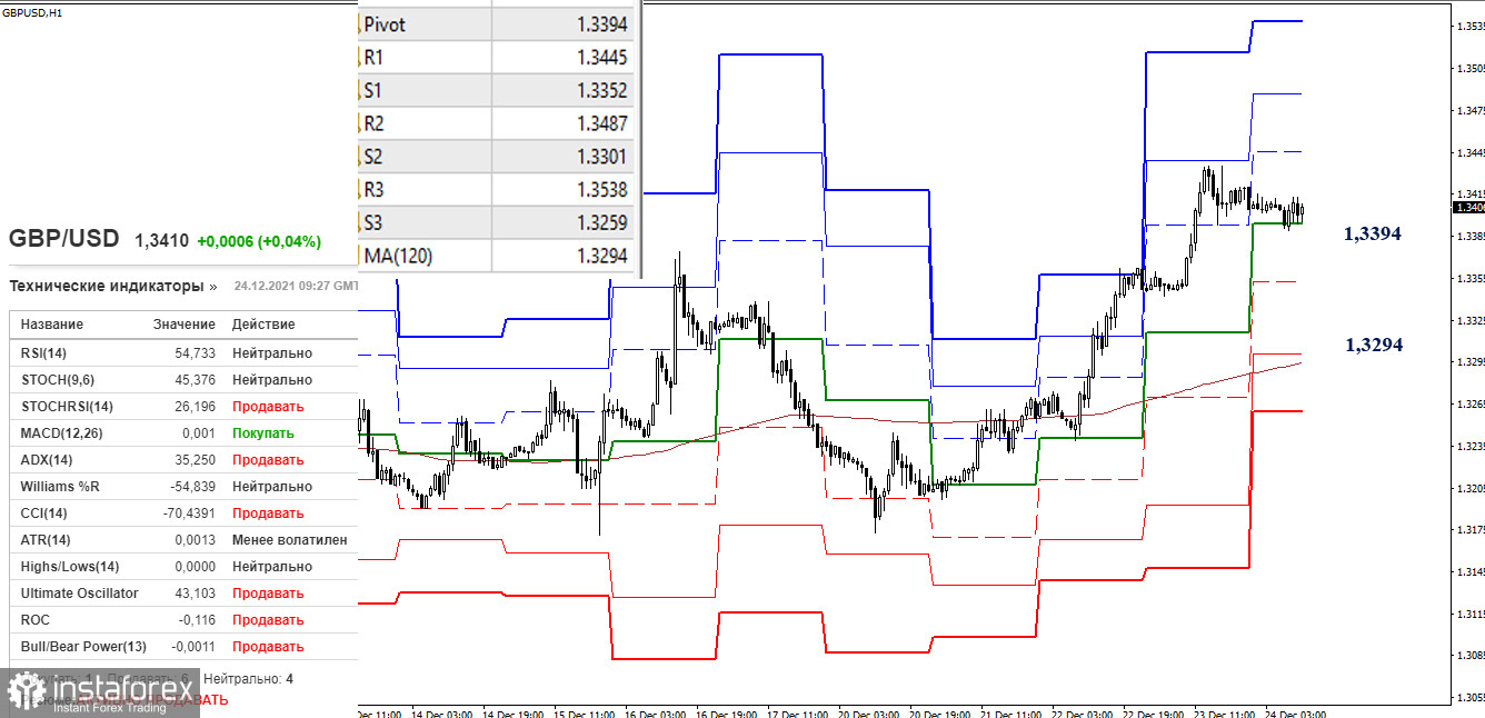 EUR/USD и GBP/USD 24 декабря – рекомендации технического анализа