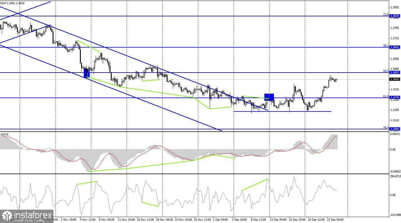 GBP/USD. 24 декабря. Отчет COT. Британец рос-рос и устал. Какие вообще были причины роста? 