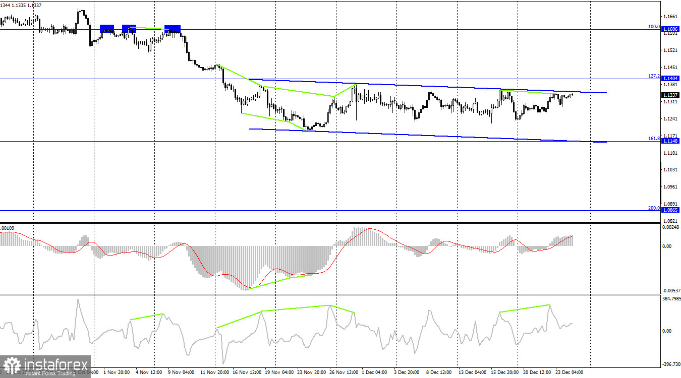 EUR/USD. 24 декабря. Отчет COT. Евровалюта готова к Рождеству! Трейдеры покинули рынок