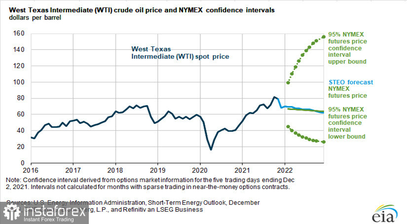 Нефть – перспективы и тренды на январь 2022 года