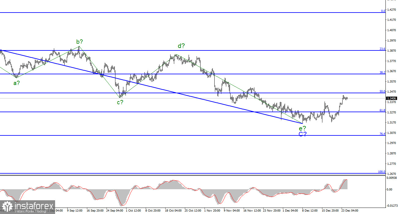 Анализ GBP/USD. 24 декабря. Не так страшен, как казалось. Или...?