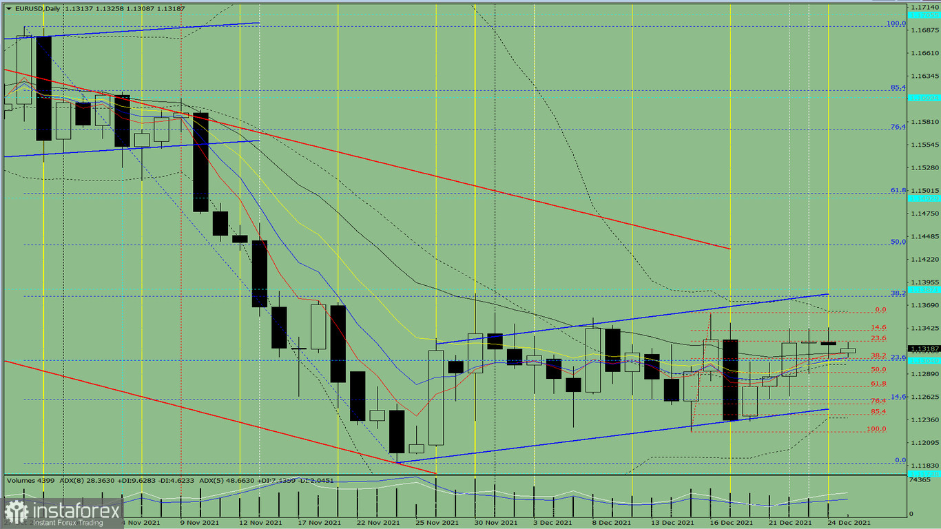  Analisi degli indicatori. Revisione giornaliera per la coppia di valute EUR/USD il 27 dicembre 2021 