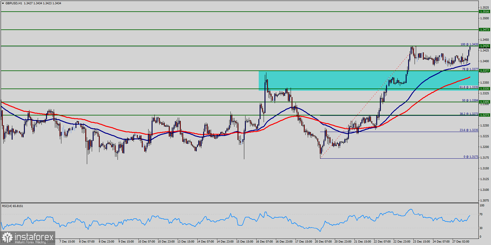 Technical analysis of GBP/USD for December 27, 2021