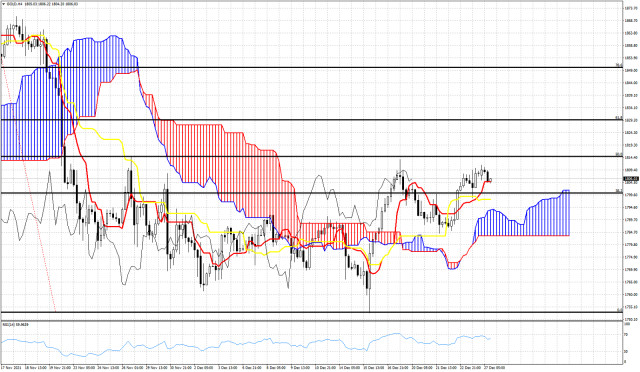 Zlato: analýza indikátorom oblak Ichimoku 27. decembra 2021.