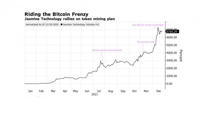 Thái Lan cho thấy cổ phiếu của các công ty công nghệ liên quan đến bitcoin vẫn là một công cụ tuyệt vời
