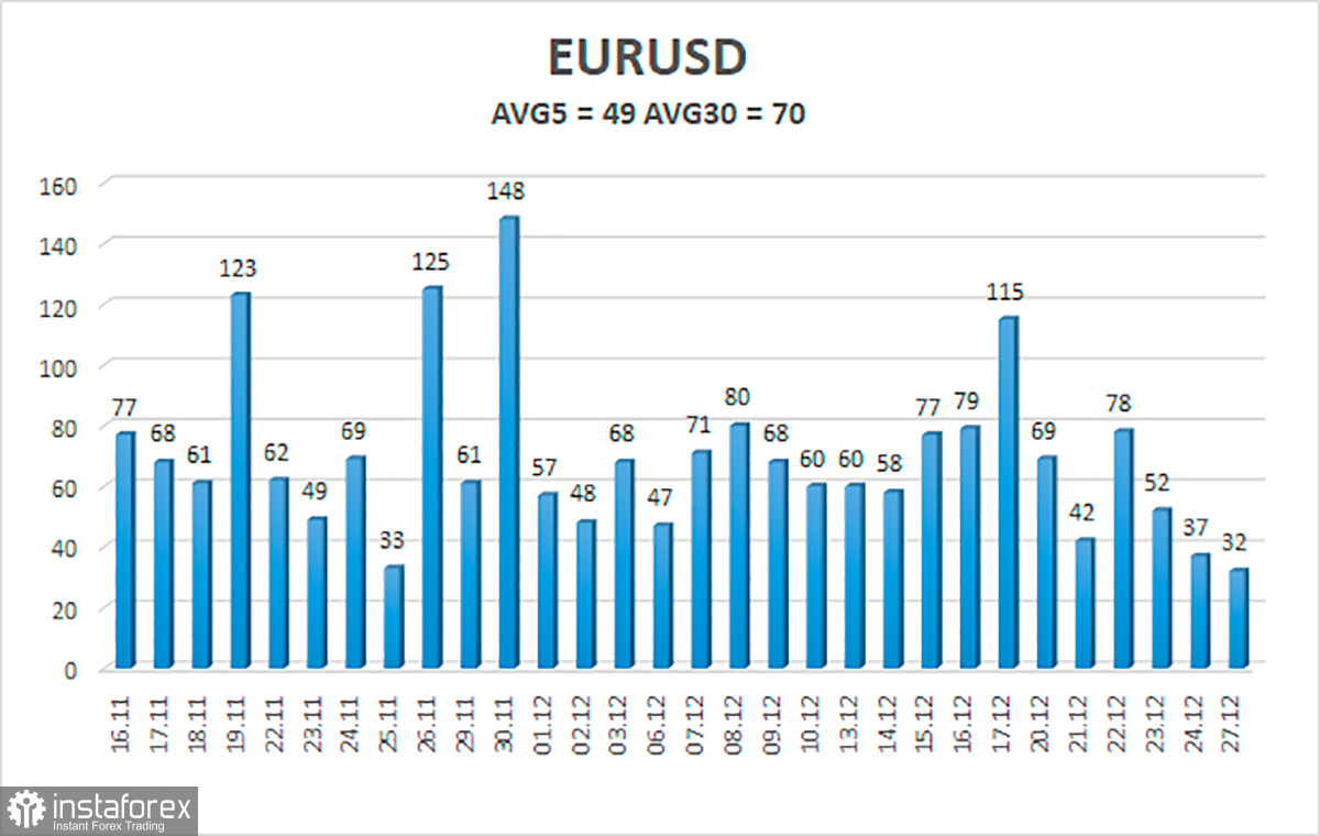 EUR/USD – Übersicht für den 28. Dezember. Die amerikanische Inflation hat Ähnlichkeit mit der Titanic 