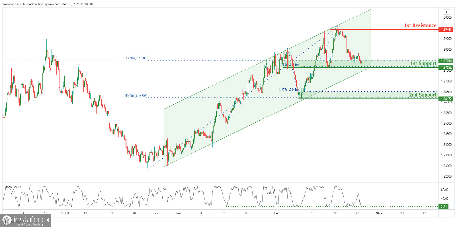  USD/CAD pod kontrolą byków