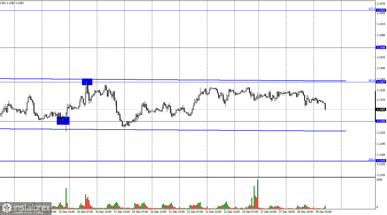 EUR/USD. 29 декабря. Доллар немного растет перед Новым годом, но ничего серьезного