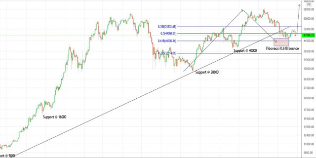 Plan handlowy dla Bitcoina na 29 grudnia 2021 r.