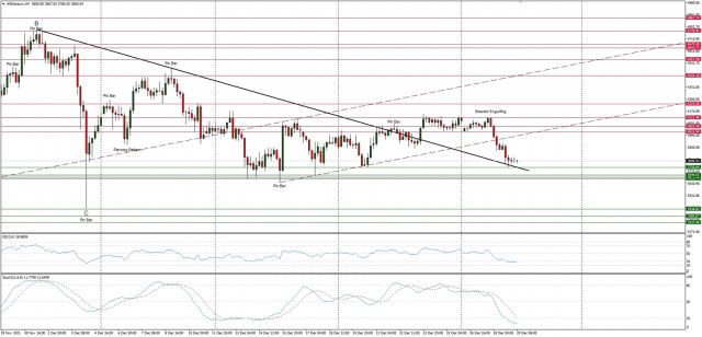 Technická analýza páru ETH/USD na 29. december 2021