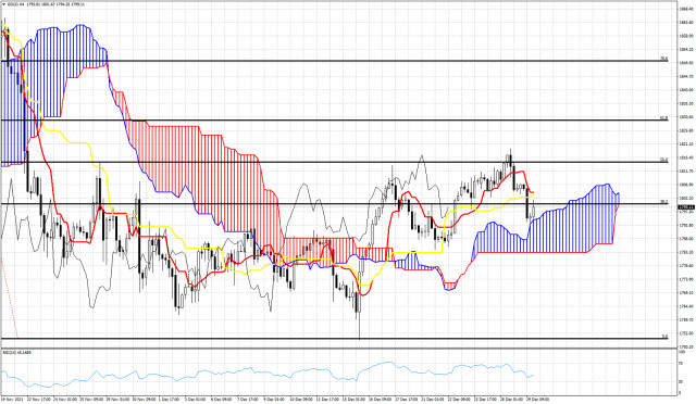 Zlato: analýza indikátorom oblak Ichimoku 29. decembra 2021.