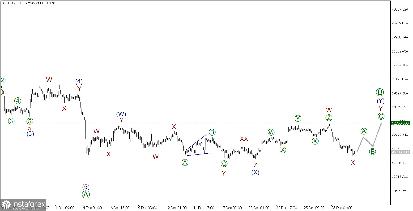 BTC/USD il 30 dicembre. La revisione finale su Bitcoin dell'anno