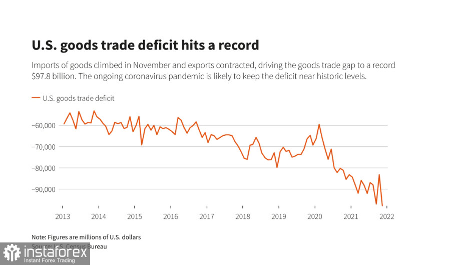 Рекордный дефицит товаров в США беспокоит экономистов