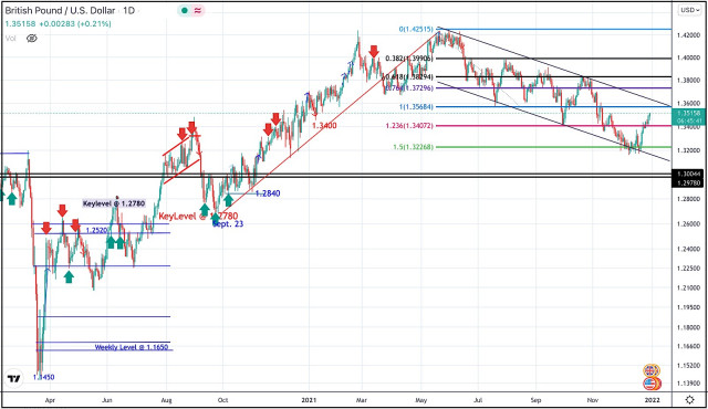 30. december 2021: vnútrodenná technická analýza a významné kľúčové úrovne páru GBP/USD.