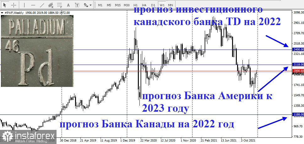 Какими будут цены в 2022 году на платину и палладий