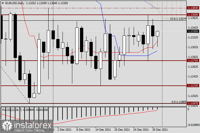 Анализ и прогноз по EUR/USD на 31 декабря 2021 года